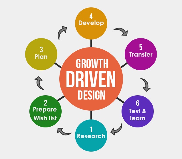 growth driven design