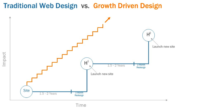 growth driven design vs. traditional redesign